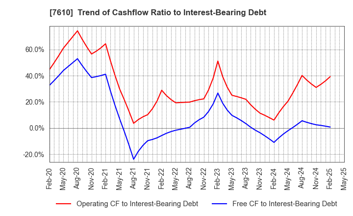 7610 TAY TWO CO.,LTD.: Trend of Cashflow Ratio to Interest-Bearing Debt