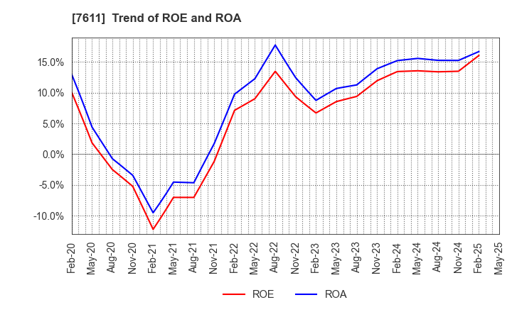 7611 HIDAY HIDAKA Corp.: Trend of ROE and ROA