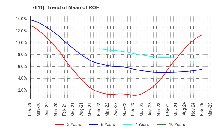 7611 HIDAY HIDAKA Corp.: Trend of Mean of ROE