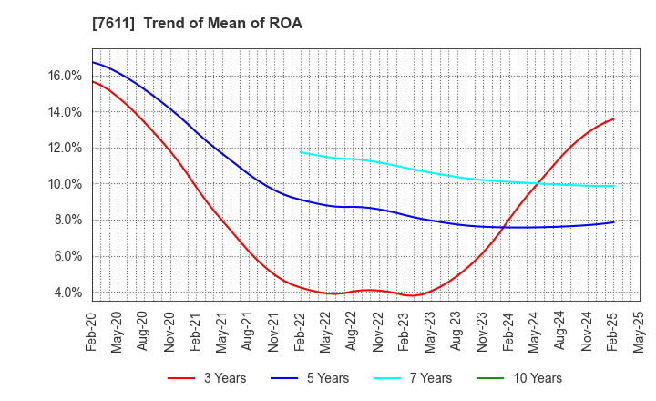 7611 HIDAY HIDAKA Corp.: Trend of Mean of ROA