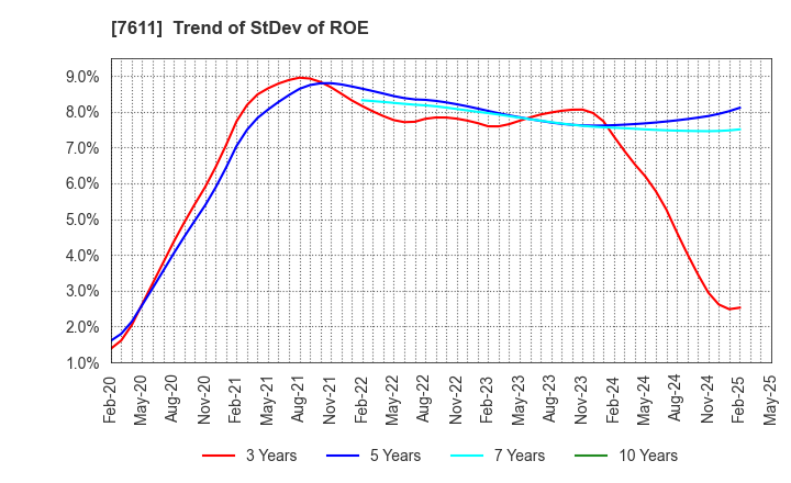 7611 HIDAY HIDAKA Corp.: Trend of StDev of ROE