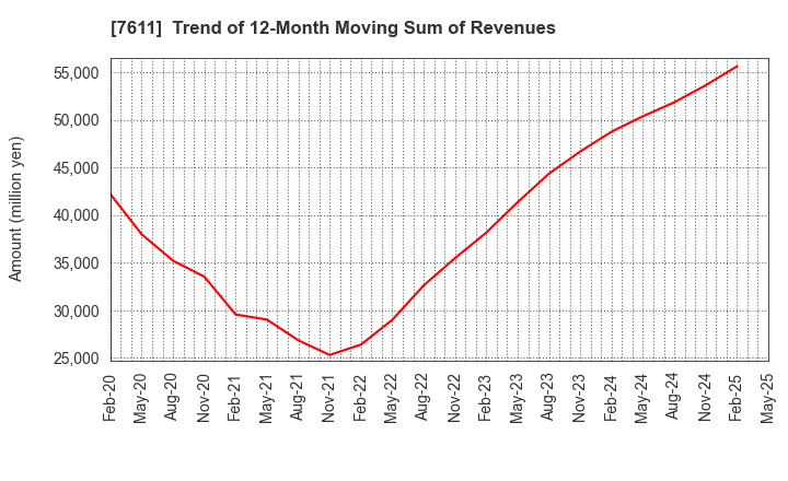 7611 HIDAY HIDAKA Corp.: Trend of 12-Month Moving Sum of Revenues