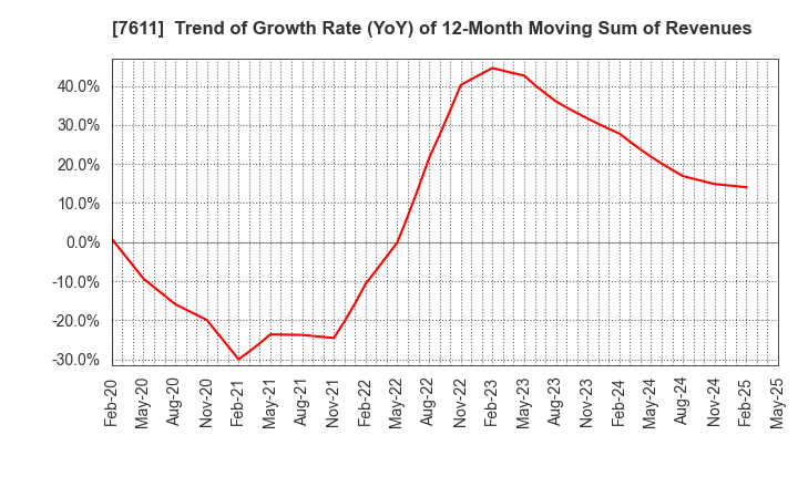 7611 HIDAY HIDAKA Corp.: Trend of Growth Rate (YoY) of 12-Month Moving Sum of Revenues