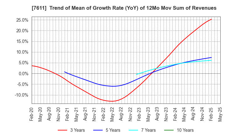 7611 HIDAY HIDAKA Corp.: Trend of Mean of Growth Rate (YoY) of 12Mo Mov Sum of Revenues