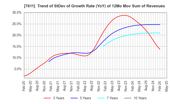 7611 HIDAY HIDAKA Corp.: Trend of StDev of Growth Rate (YoY) of 12Mo Mov Sum of Revenues