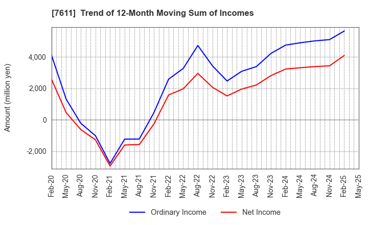 7611 HIDAY HIDAKA Corp.: Trend of 12-Month Moving Sum of Incomes