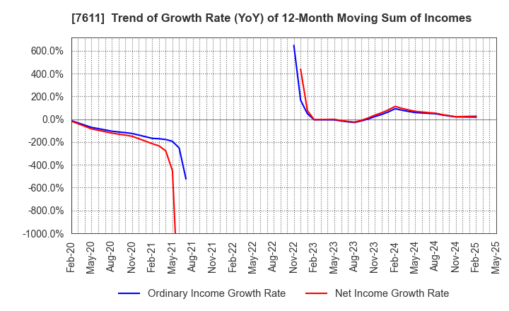 7611 HIDAY HIDAKA Corp.: Trend of Growth Rate (YoY) of 12-Month Moving Sum of Incomes