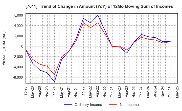 7611 HIDAY HIDAKA Corp.: Trend of Change in Amount (YoY) of 12Mo Moving Sum of Incomes