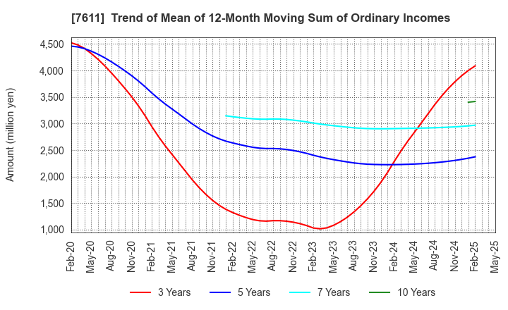 7611 HIDAY HIDAKA Corp.: Trend of Mean of 12-Month Moving Sum of Ordinary Incomes