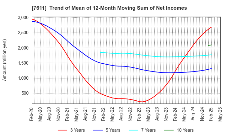 7611 HIDAY HIDAKA Corp.: Trend of Mean of 12-Month Moving Sum of Net Incomes