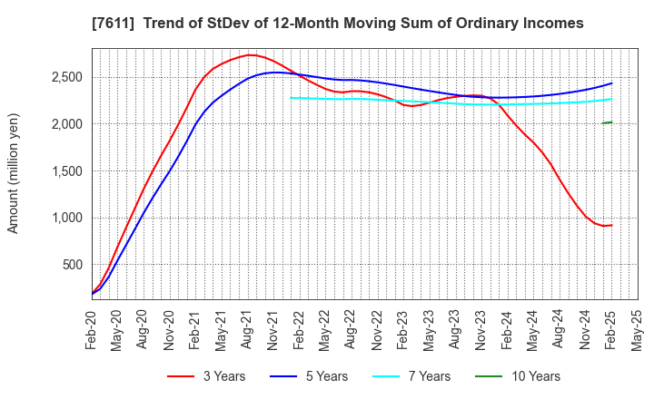 7611 HIDAY HIDAKA Corp.: Trend of StDev of 12-Month Moving Sum of Ordinary Incomes