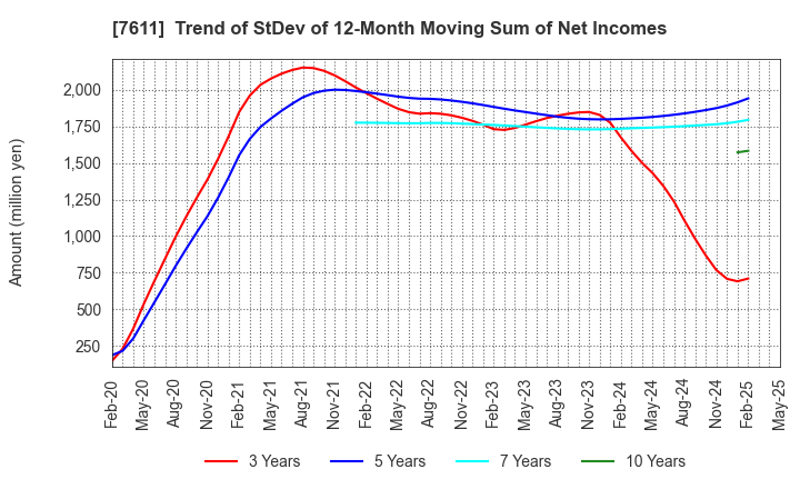 7611 HIDAY HIDAKA Corp.: Trend of StDev of 12-Month Moving Sum of Net Incomes