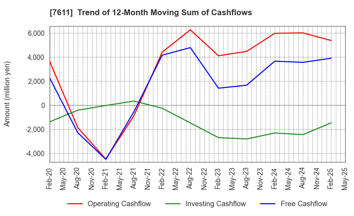 7611 HIDAY HIDAKA Corp.: Trend of 12-Month Moving Sum of Cashflows