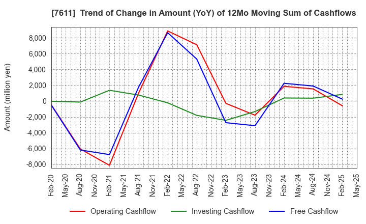 7611 HIDAY HIDAKA Corp.: Trend of Change in Amount (YoY) of 12Mo Moving Sum of Cashflows