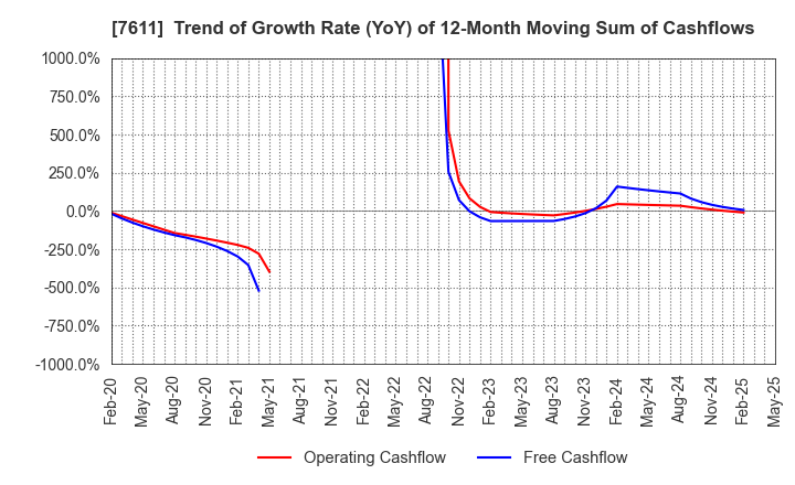 7611 HIDAY HIDAKA Corp.: Trend of Growth Rate (YoY) of 12-Month Moving Sum of Cashflows