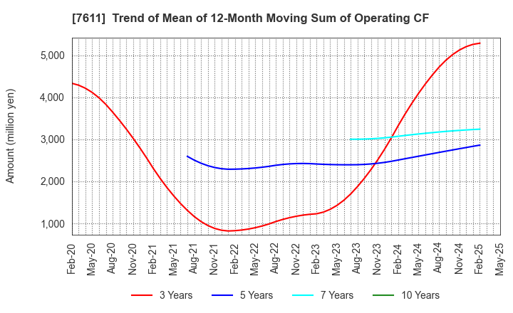 7611 HIDAY HIDAKA Corp.: Trend of Mean of 12-Month Moving Sum of Operating CF
