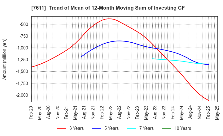 7611 HIDAY HIDAKA Corp.: Trend of Mean of 12-Month Moving Sum of Investing CF