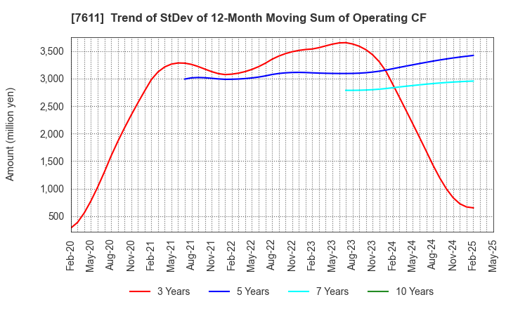 7611 HIDAY HIDAKA Corp.: Trend of StDev of 12-Month Moving Sum of Operating CF
