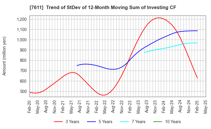 7611 HIDAY HIDAKA Corp.: Trend of StDev of 12-Month Moving Sum of Investing CF