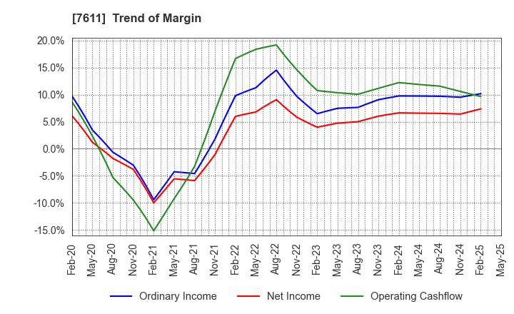 7611 HIDAY HIDAKA Corp.: Trend of Margin