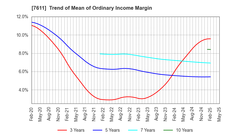 7611 HIDAY HIDAKA Corp.: Trend of Mean of Ordinary Income Margin