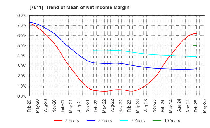 7611 HIDAY HIDAKA Corp.: Trend of Mean of Net Income Margin