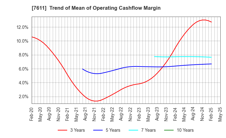 7611 HIDAY HIDAKA Corp.: Trend of Mean of Operating Cashflow Margin