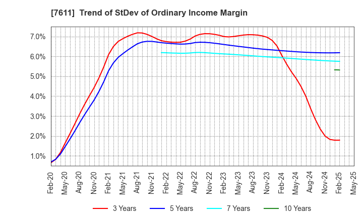 7611 HIDAY HIDAKA Corp.: Trend of StDev of Ordinary Income Margin