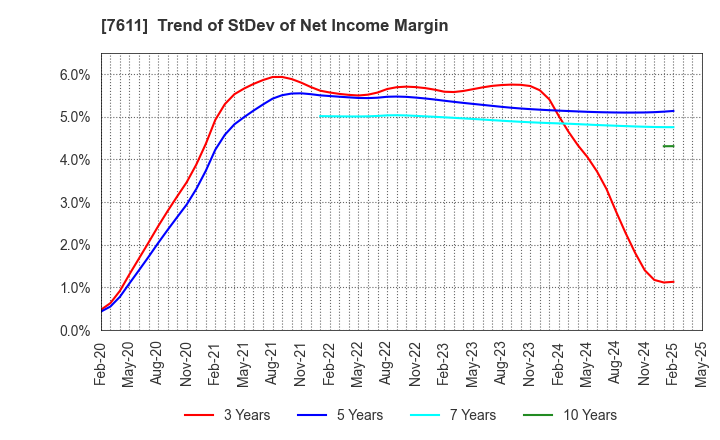 7611 HIDAY HIDAKA Corp.: Trend of StDev of Net Income Margin