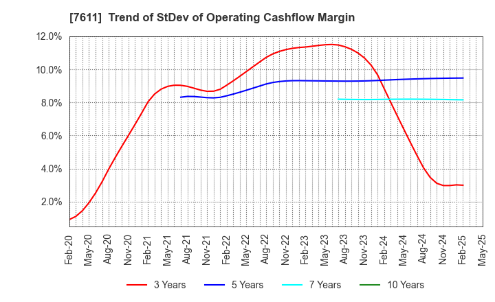7611 HIDAY HIDAKA Corp.: Trend of StDev of Operating Cashflow Margin