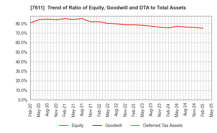 7611 HIDAY HIDAKA Corp.: Trend of Ratio of Equity, Goodwill and DTA to Total Assets