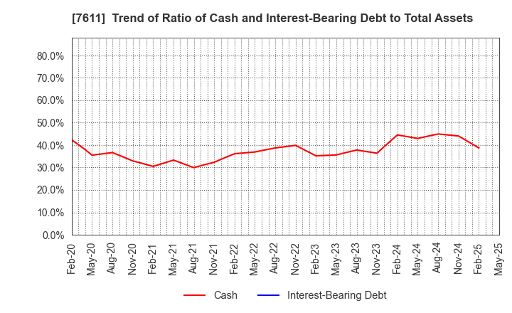 7611 HIDAY HIDAKA Corp.: Trend of Ratio of Cash and Interest-Bearing Debt to Total Assets