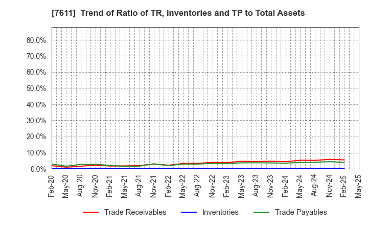 7611 HIDAY HIDAKA Corp.: Trend of Ratio of TR, Inventories and TP to Total Assets