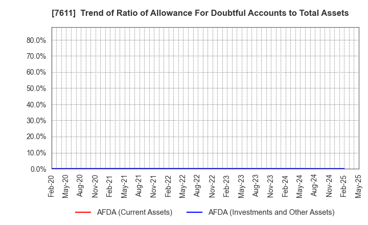 7611 HIDAY HIDAKA Corp.: Trend of Ratio of Allowance For Doubtful Accounts to Total Assets