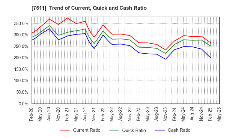 7611 HIDAY HIDAKA Corp.: Trend of Current, Quick and Cash Ratio