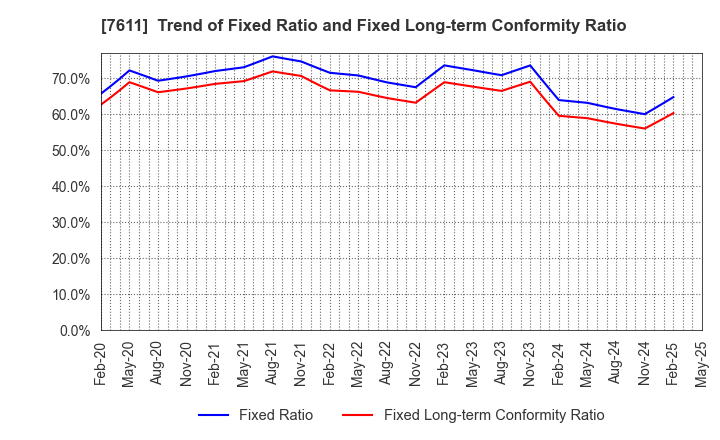 7611 HIDAY HIDAKA Corp.: Trend of Fixed Ratio and Fixed Long-term Conformity Ratio