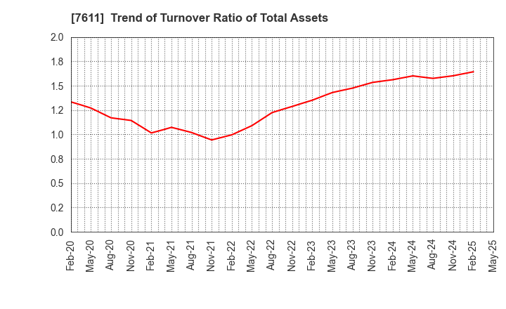 7611 HIDAY HIDAKA Corp.: Trend of Turnover Ratio of Total Assets