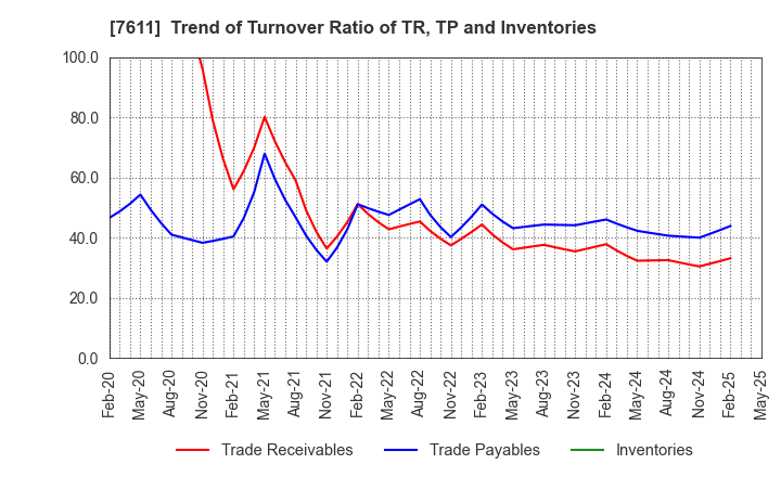 7611 HIDAY HIDAKA Corp.: Trend of Turnover Ratio of TR, TP and Inventories