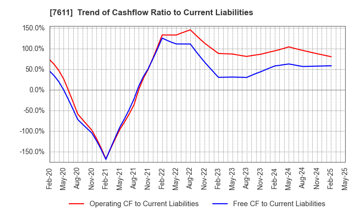 7611 HIDAY HIDAKA Corp.: Trend of Cashflow Ratio to Current Liabilities