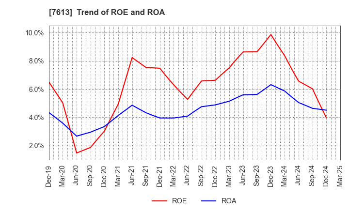 7613 SIIX CORPORATION: Trend of ROE and ROA