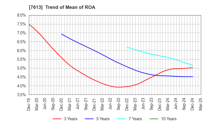 7613 SIIX CORPORATION: Trend of Mean of ROA