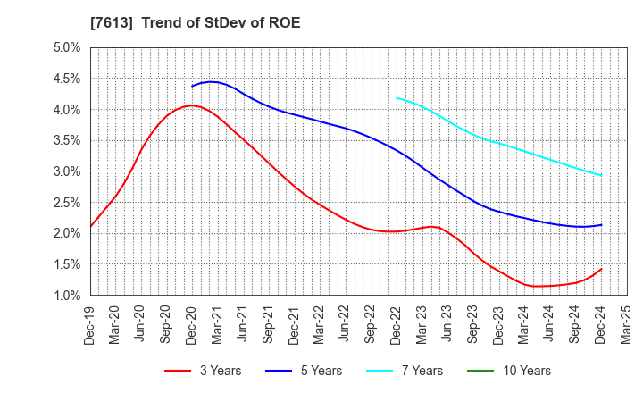 7613 SIIX CORPORATION: Trend of StDev of ROE