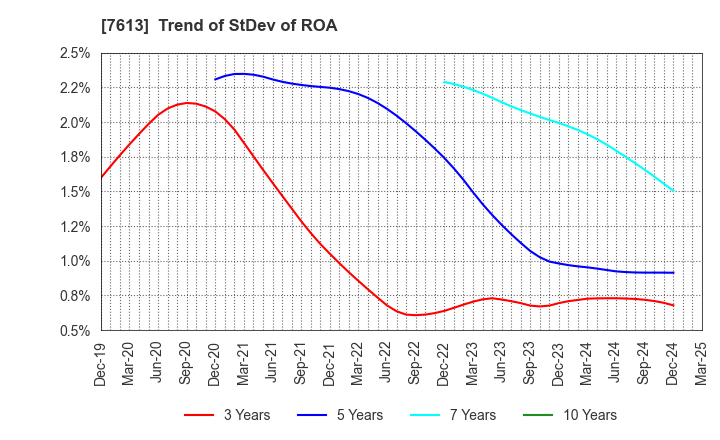 7613 SIIX CORPORATION: Trend of StDev of ROA