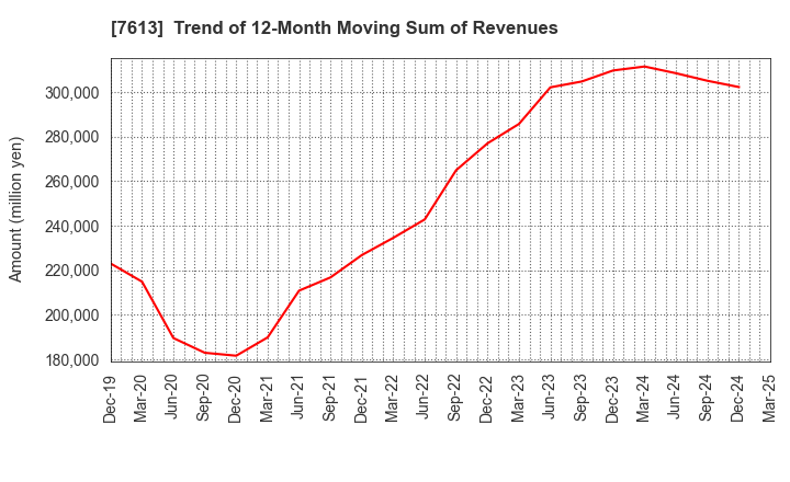 7613 SIIX CORPORATION: Trend of 12-Month Moving Sum of Revenues