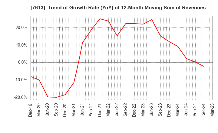 7613 SIIX CORPORATION: Trend of Growth Rate (YoY) of 12-Month Moving Sum of Revenues