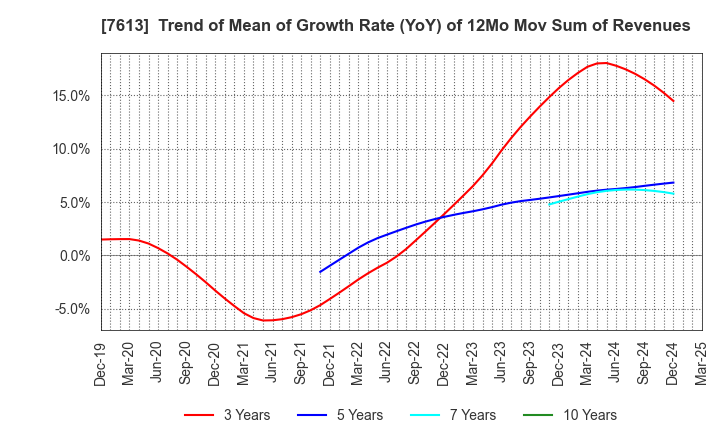 7613 SIIX CORPORATION: Trend of Mean of Growth Rate (YoY) of 12Mo Mov Sum of Revenues