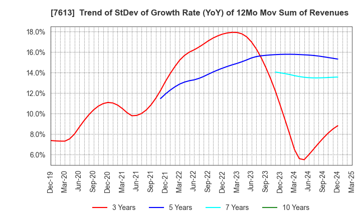 7613 SIIX CORPORATION: Trend of StDev of Growth Rate (YoY) of 12Mo Mov Sum of Revenues