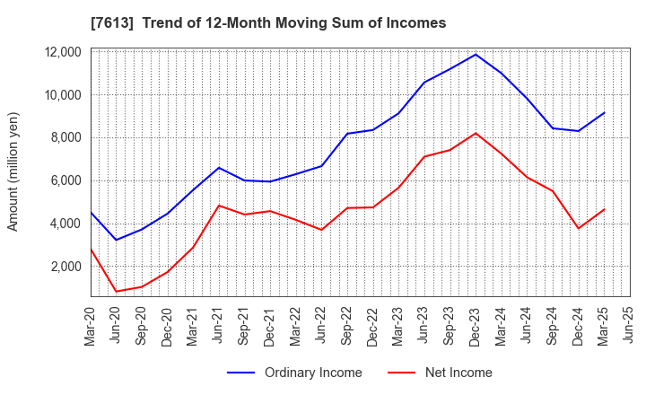 7613 SIIX CORPORATION: Trend of 12-Month Moving Sum of Incomes