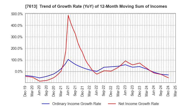 7613 SIIX CORPORATION: Trend of Growth Rate (YoY) of 12-Month Moving Sum of Incomes