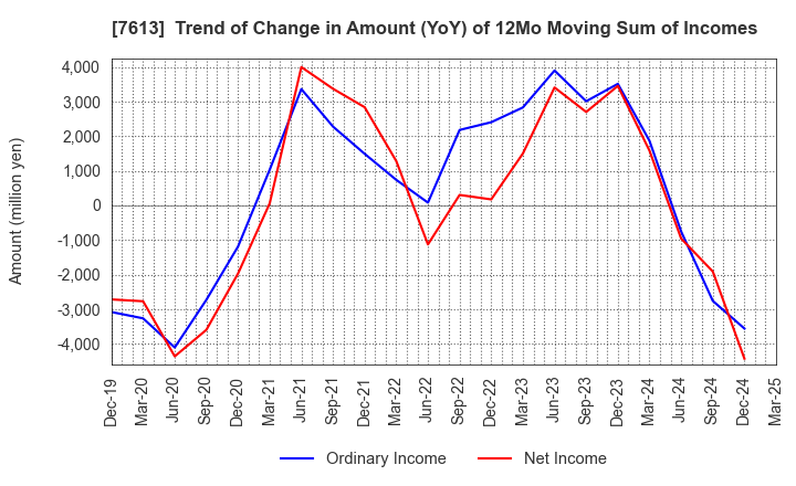 7613 SIIX CORPORATION: Trend of Change in Amount (YoY) of 12Mo Moving Sum of Incomes